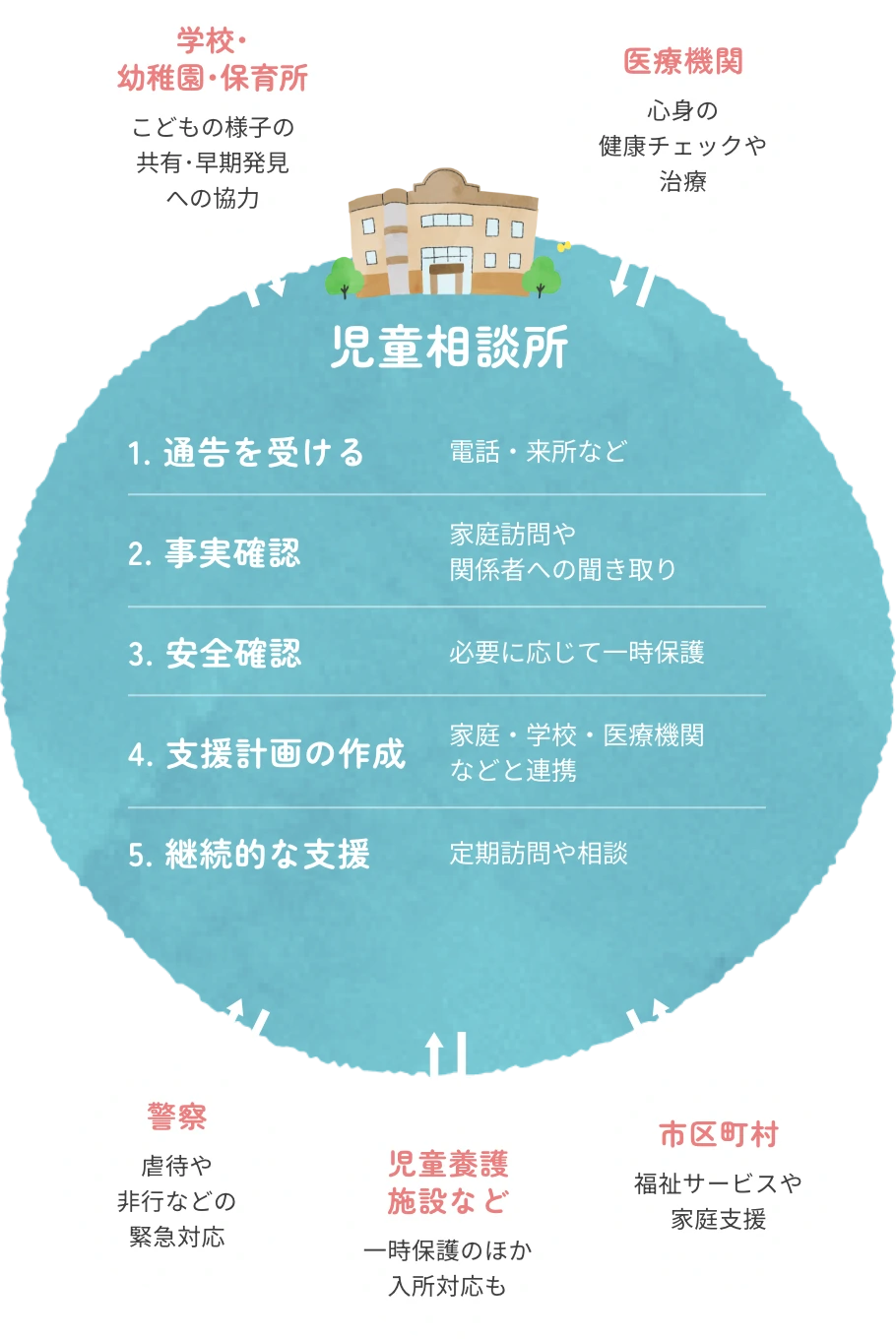 通告・相談対応の流れの画像