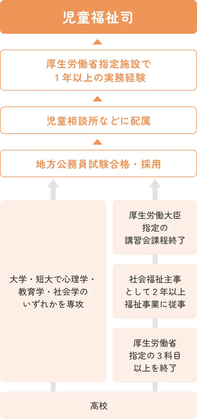 児童福祉司の画像